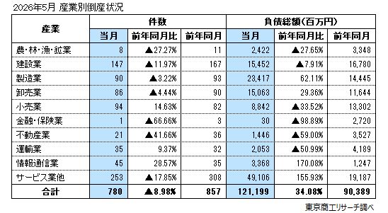 2026年5月 産業別倒産状況 2026年5月 産業別倒産状況