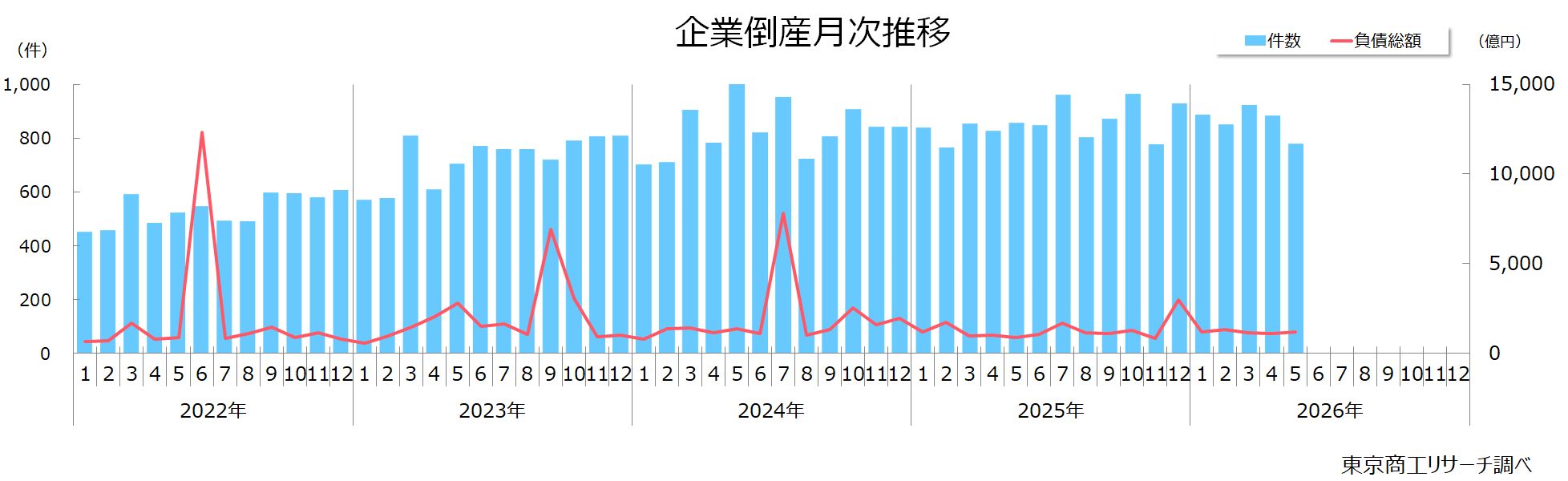 企業倒産月次推移 企業倒産月次推移