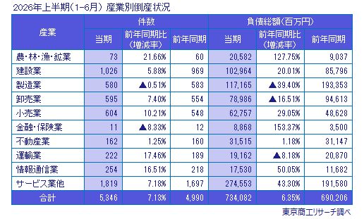 2026年上半期(1-6月)産業別倒産状況 2026年上半期(1-6月)産業別倒産状況