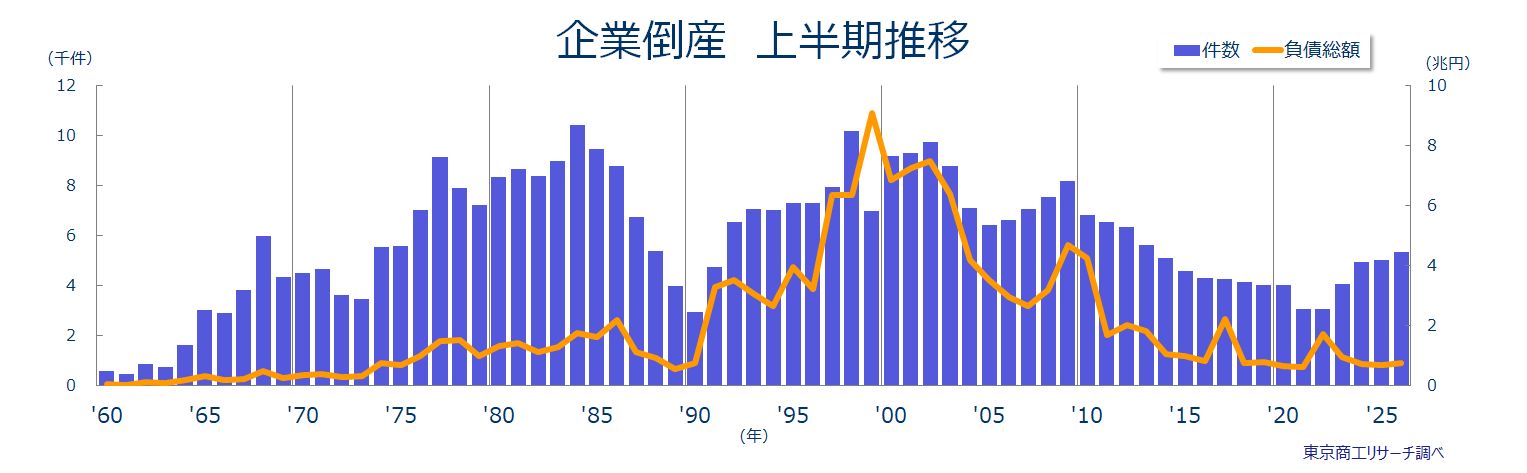企業倒産上半期推移 企業倒産上半期推移