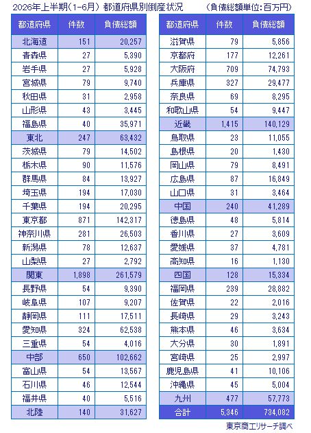 2026年上半期(1-6月) 都道府県別倒産状況 2026年上半期(1-6月) 都道府県別倒産状況