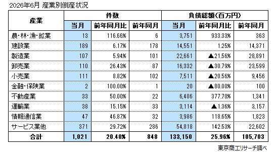 2026年6月 産業別倒産状況 2026年6月 産業別倒産状況