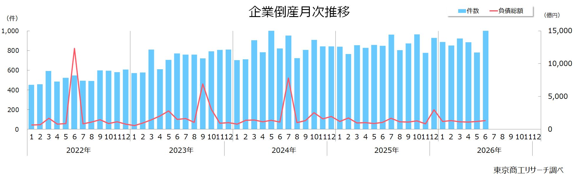 企業倒産月次推移 企業倒産月次推移