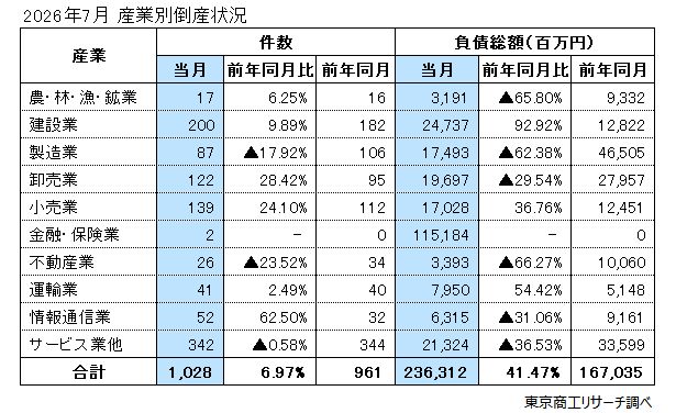 2026年7月　産業別倒産状況