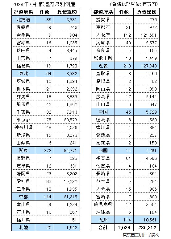 2026年7月　都道府県別倒産
