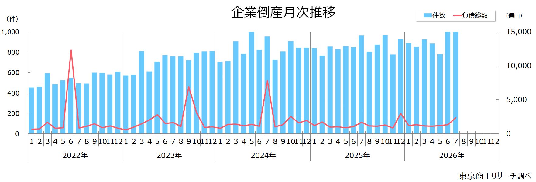企業倒産月次推移