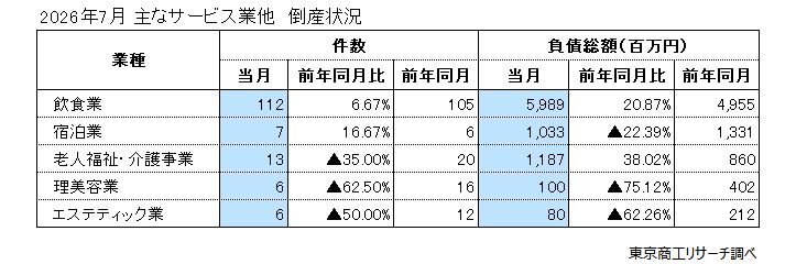 主なサービス業他　倒産状況