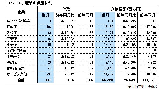 2026年8月 産業別倒産状況 2026年8月 産業別倒産状況