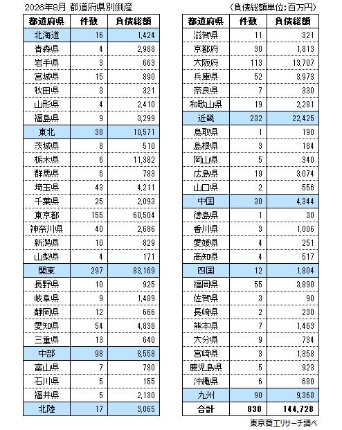 2026年8月 都道府県別倒産 2026年8月 都道府県別倒産