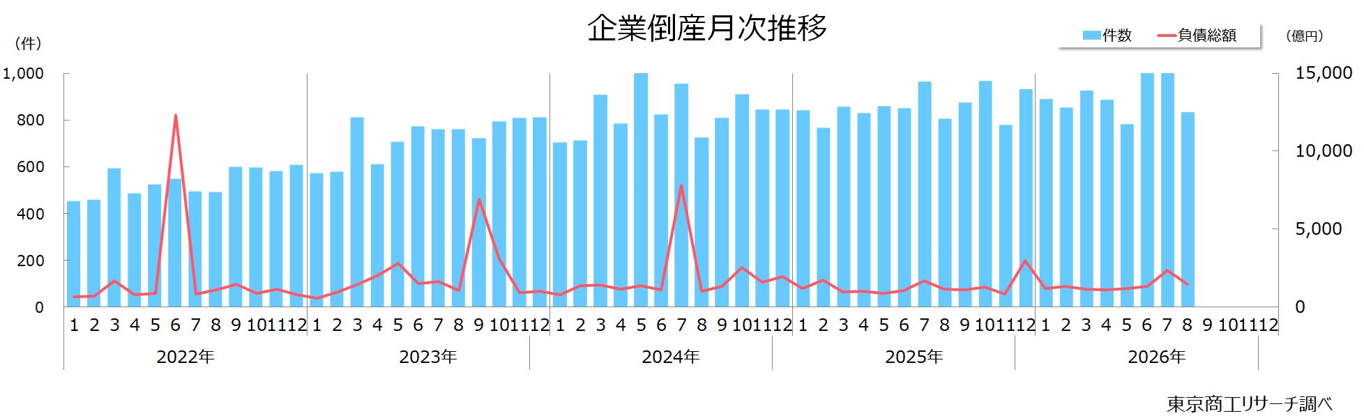 企業倒産月次推移 企業倒産月次推移