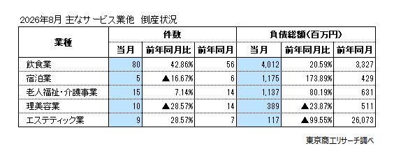 主なサービス業他 倒産状況 主なサービス業他 倒産状況