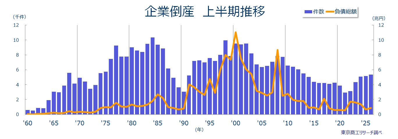 企業倒産上半期推移 企業倒産上半期推移