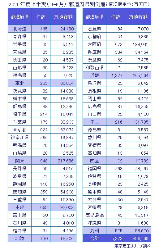 2026年度上半期(4-9月) 都道府県別倒産状況 2026年度上半期(4-9月) 都道府県別倒産状況
