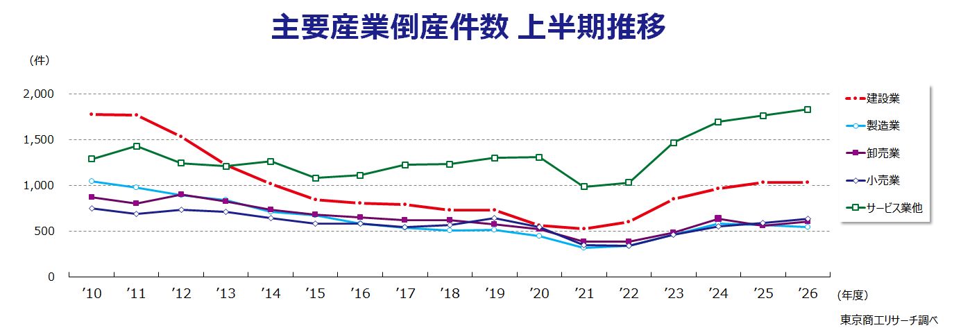 主要産業倒産件数 上半期推移 主要産業倒産件数 上半期推移