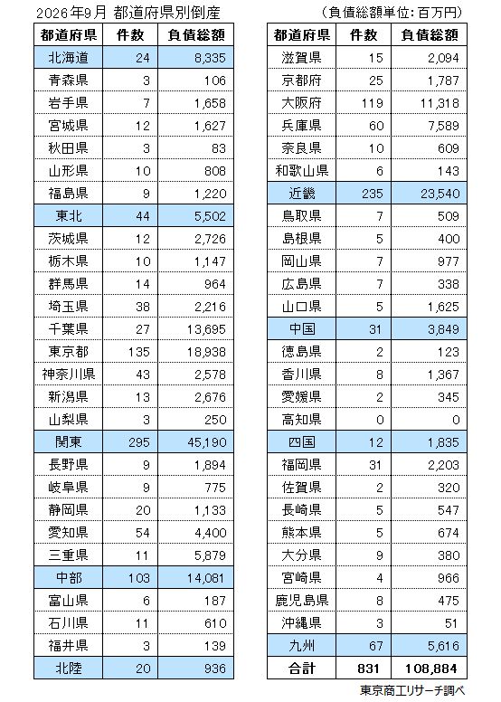 2026年9月 都道府県別倒産 2026年9月 都道府県別倒産