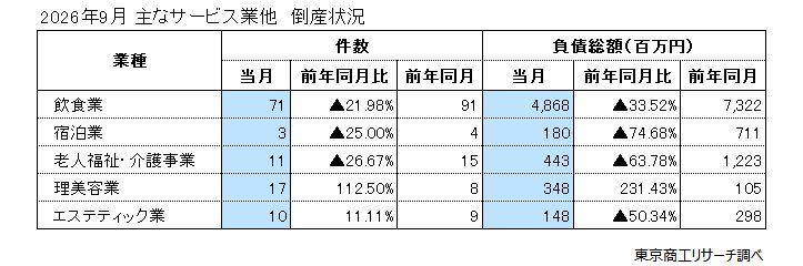 主なサービス業他 倒産状況 主なサービス業他 倒産状況