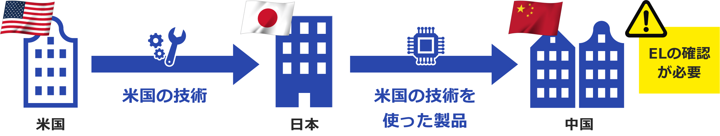 「米国」米国の技術→「日本」米国の技術を使った製品→「中国」ELの確認が必要