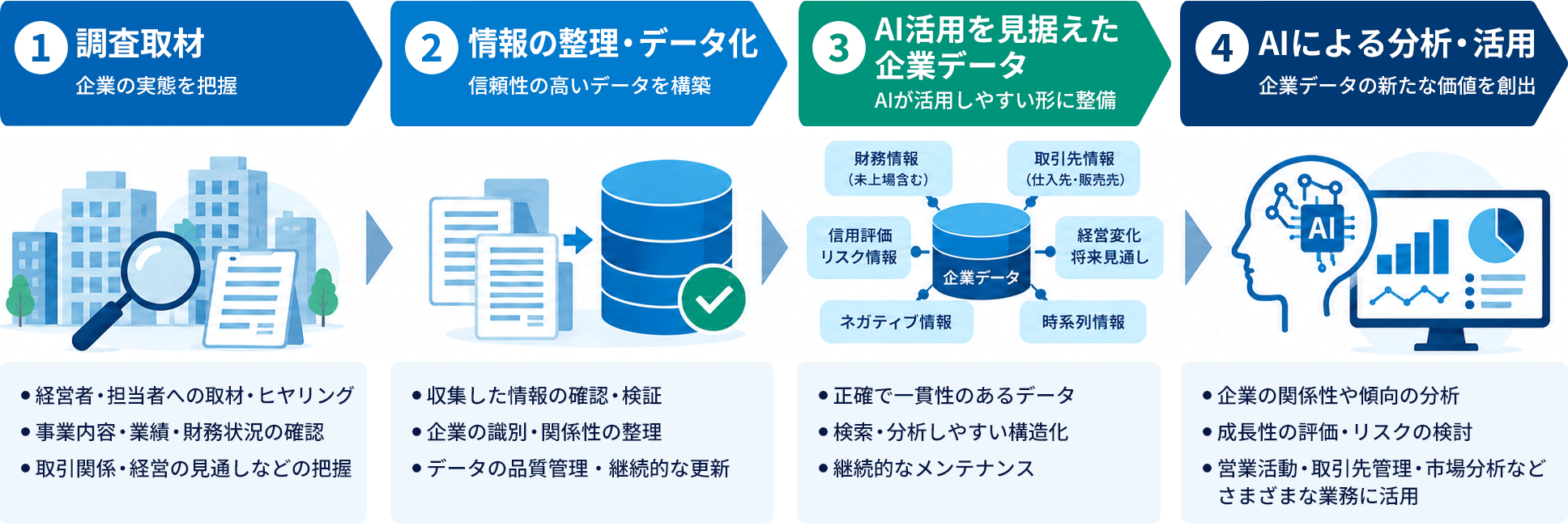 調査取材で得た企業情報をデータ化し、AIによる分析や業務支援に活用する流れ