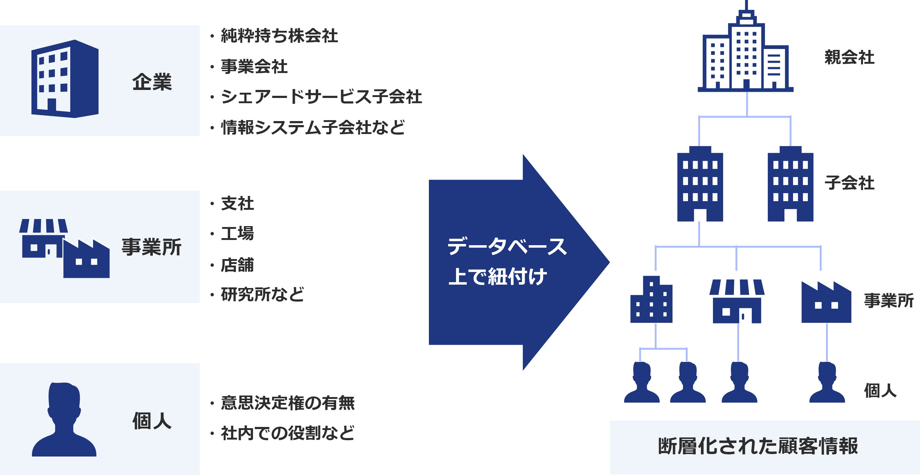 事業所単位で名寄せし、企業グループ単位でセグメンテーション