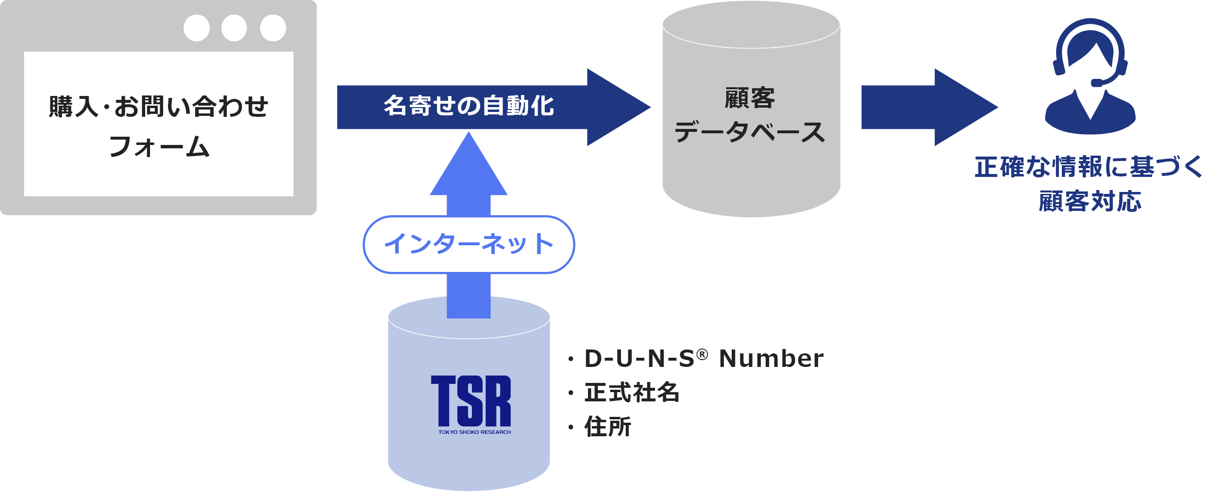 大量のデータが発生するECでのリアルタイムデータクレンジング