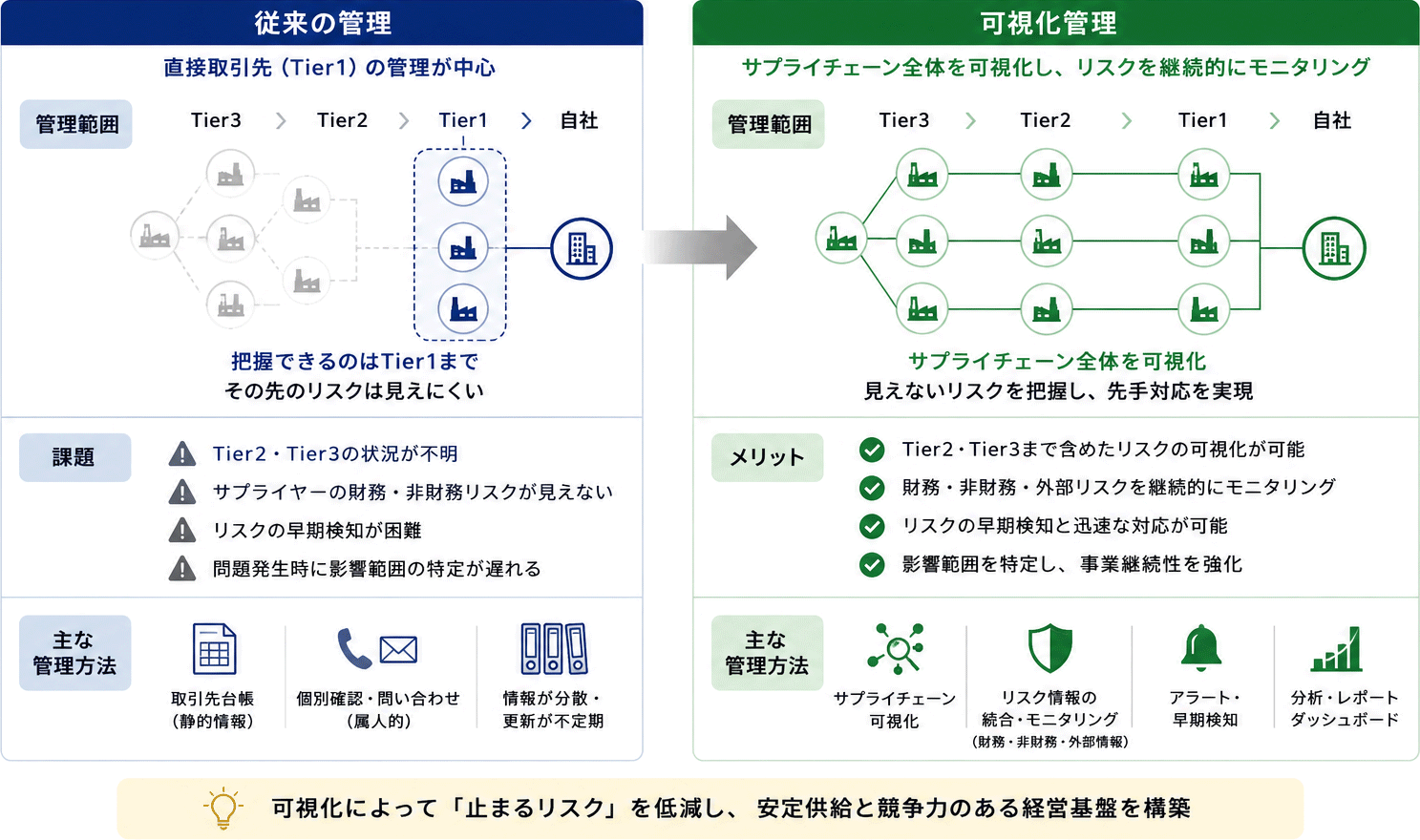 サプライチェーン管理の比較図