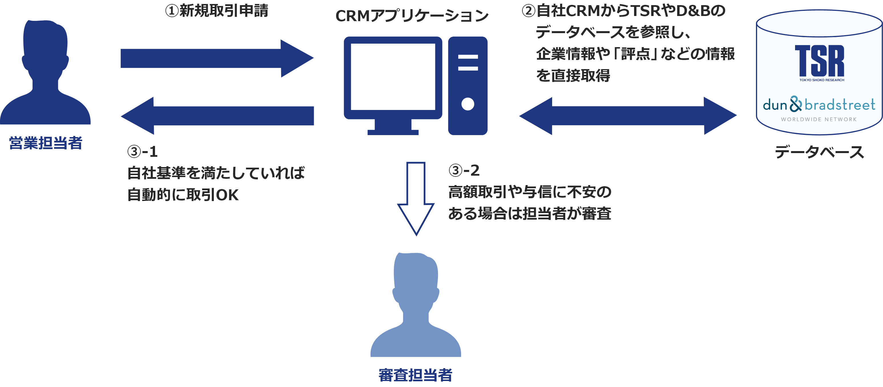 小額与信の自動化による業務プロセス効率化