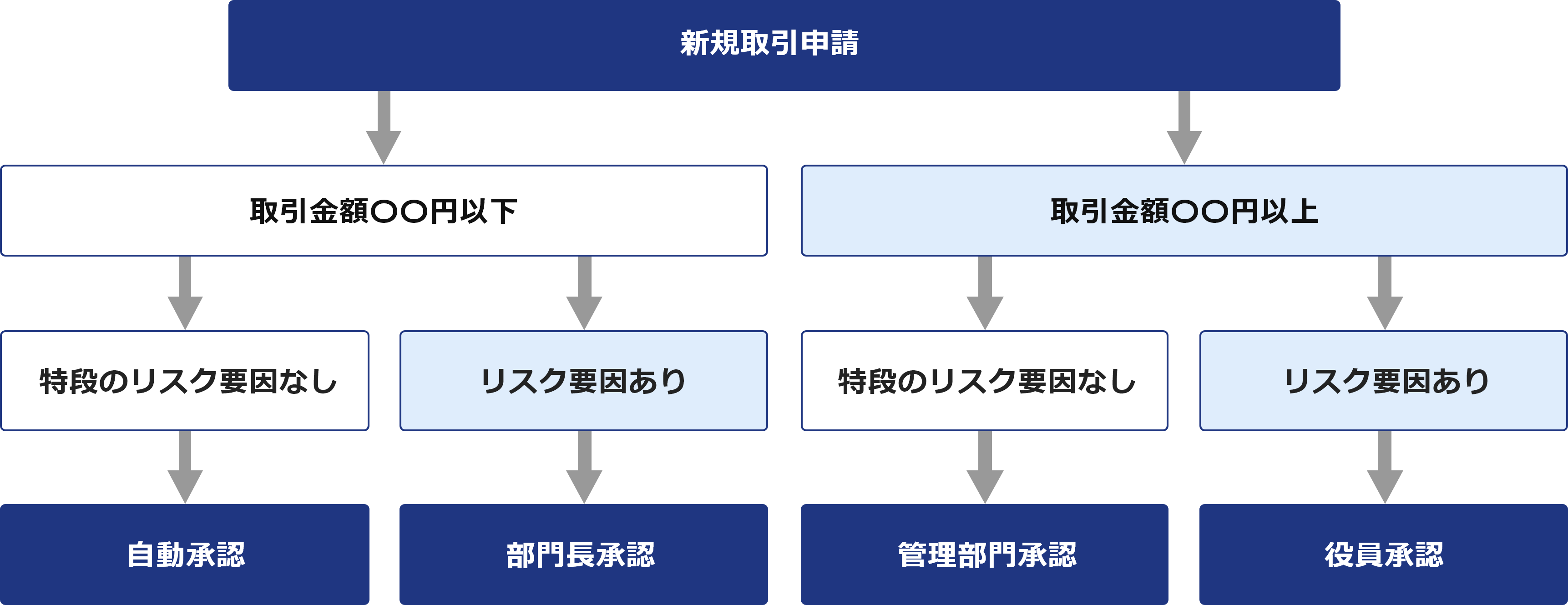 一般的な承認フローと入手情報