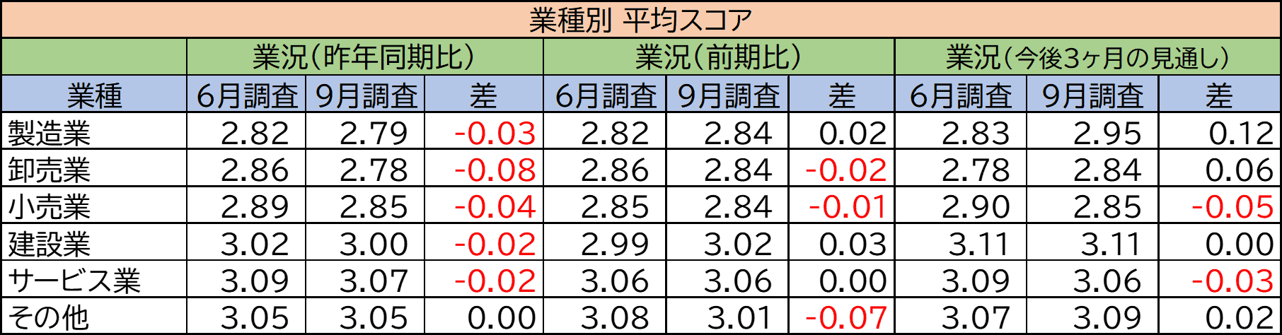 業種別平均スコア