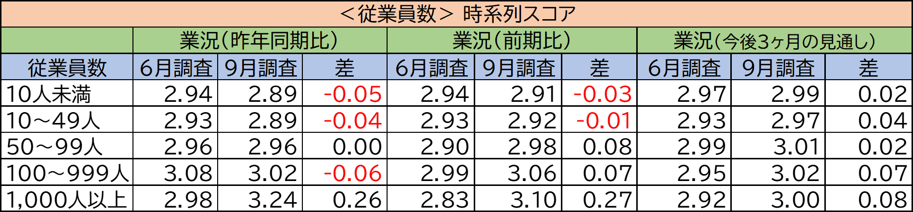 業種別時系列スコア