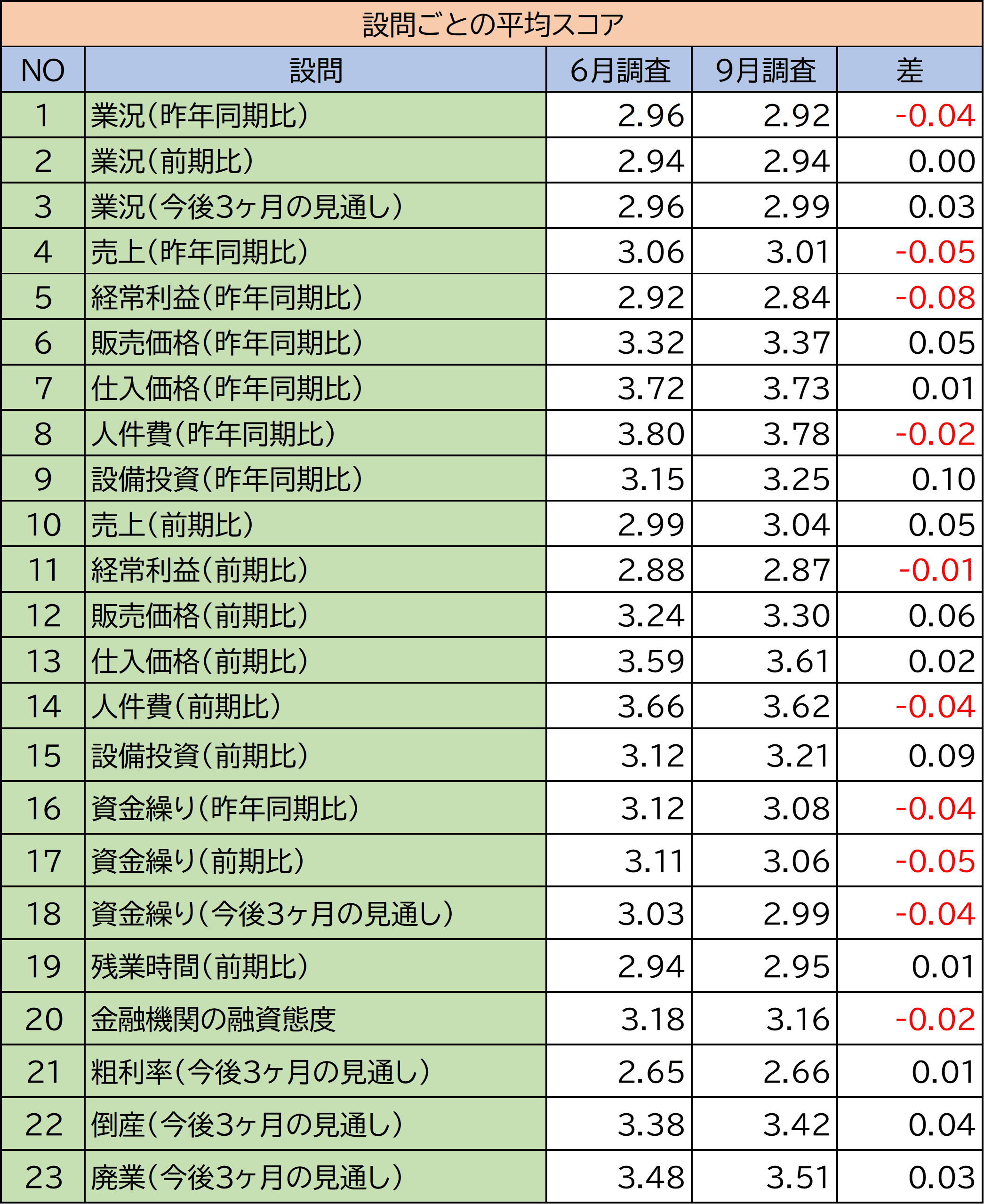 設問ごとの平均スコア