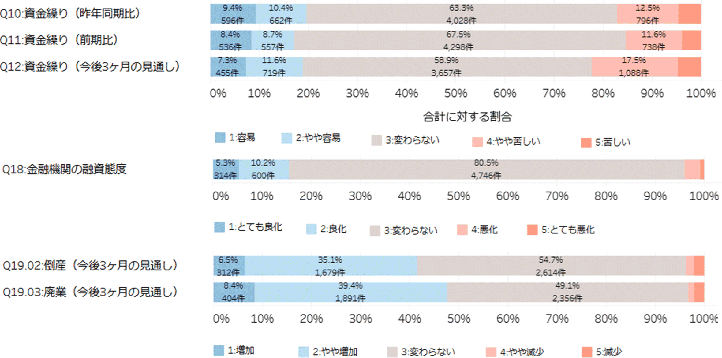 単純集計(単一回答設問)
