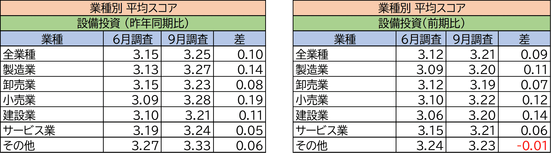業種別平均スコア