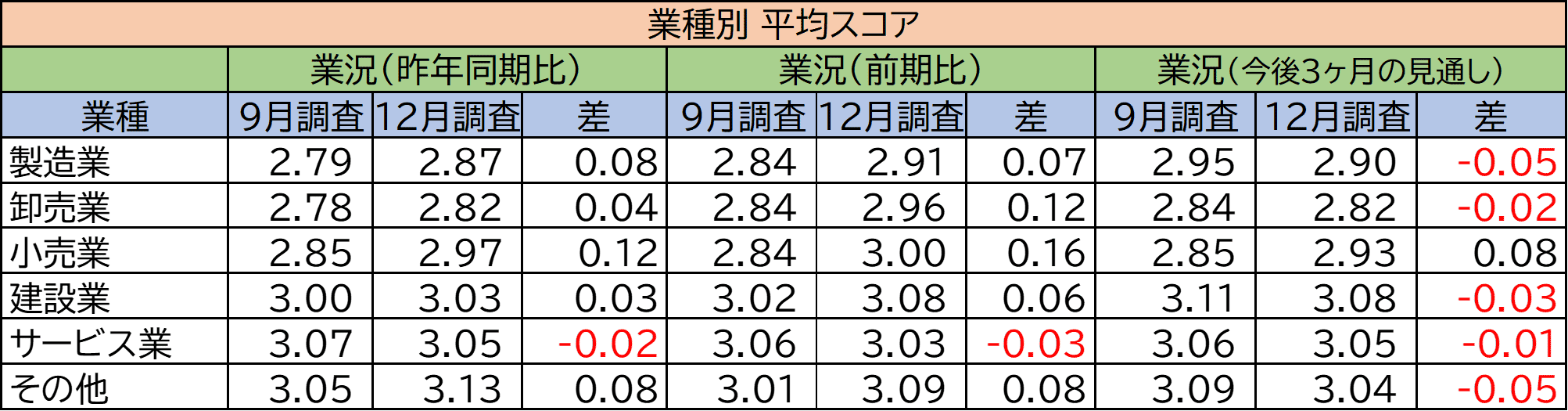 業種別平均スコア