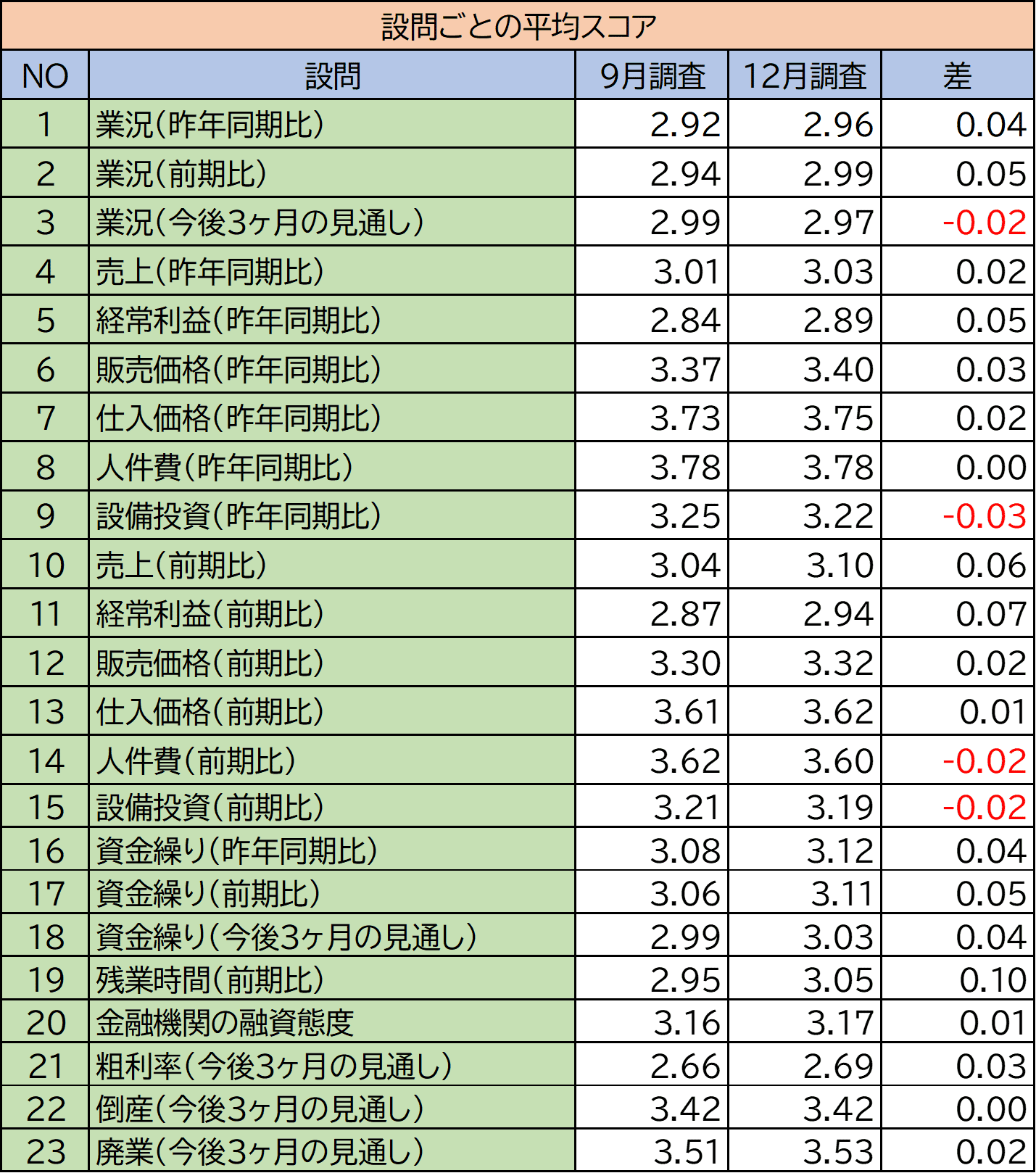 設問ごとの平均スコア