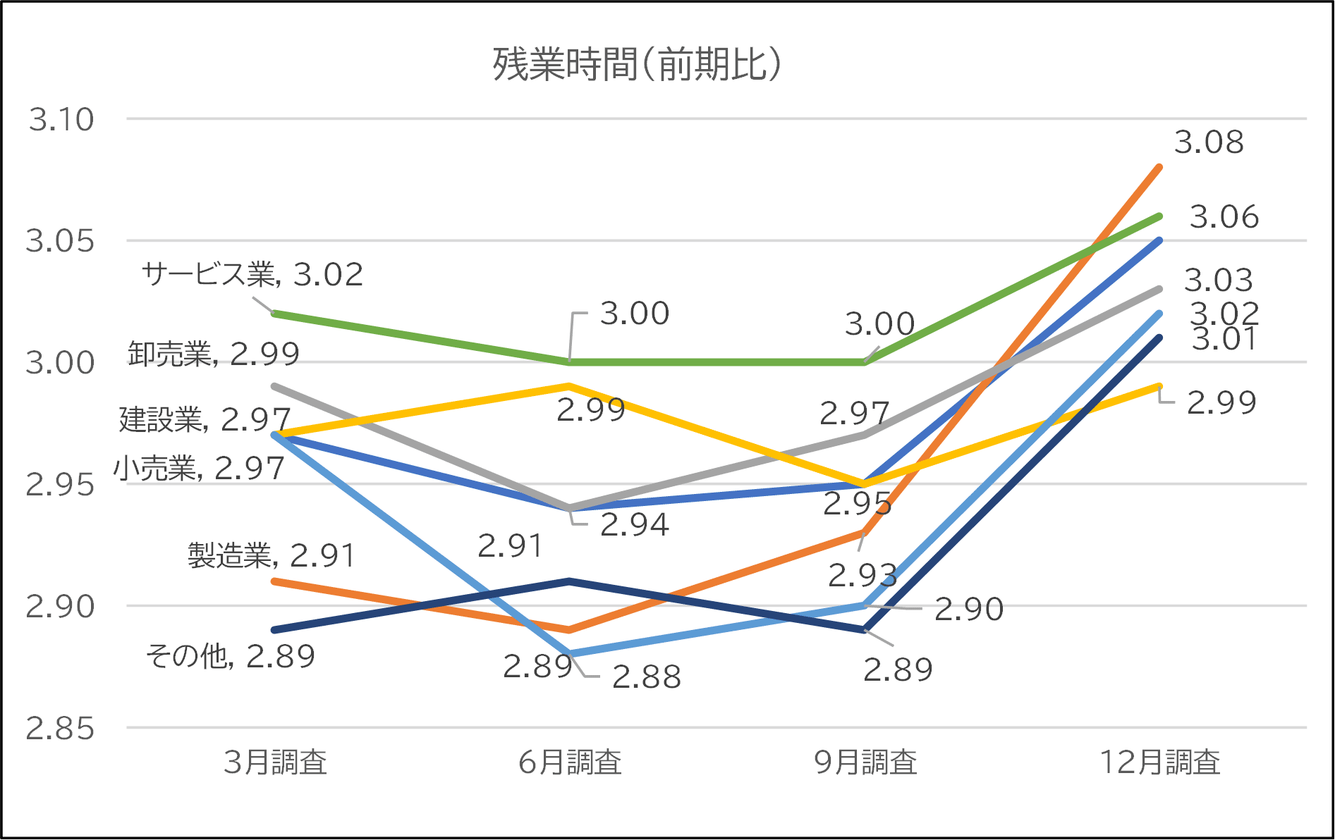 残業時間(前期比)