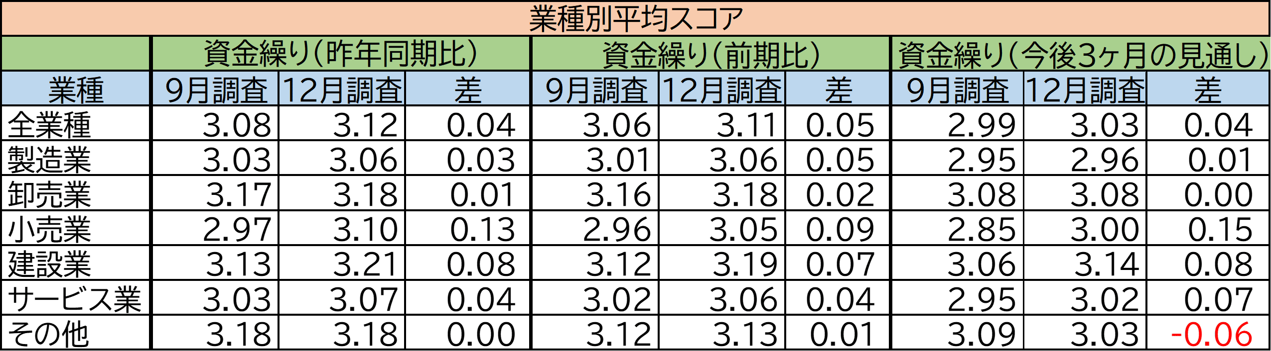 業種別平均スコア
