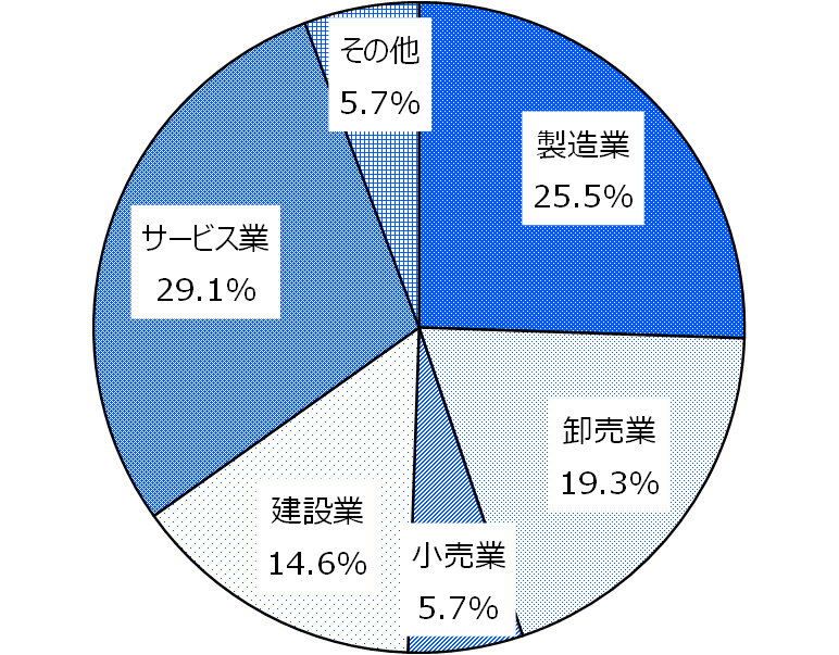 業種内訳グラフ
