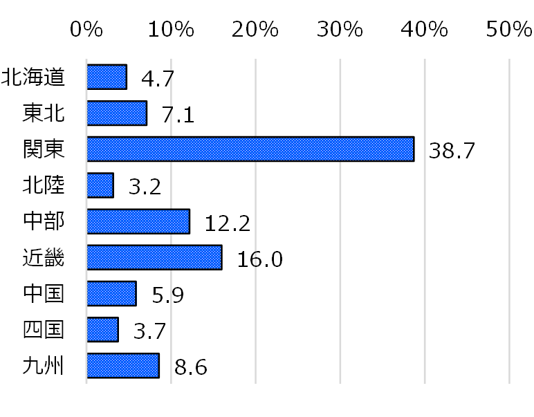 地区別内訳グラフ