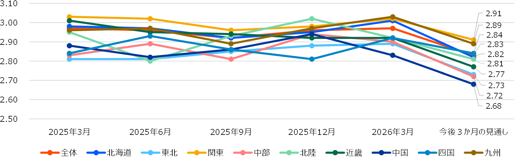 地区別業況スコア推移