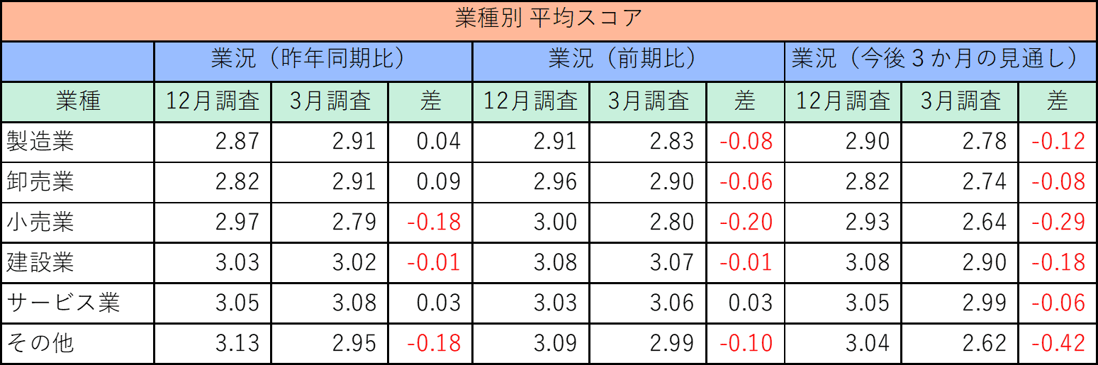 業種別平均スコア