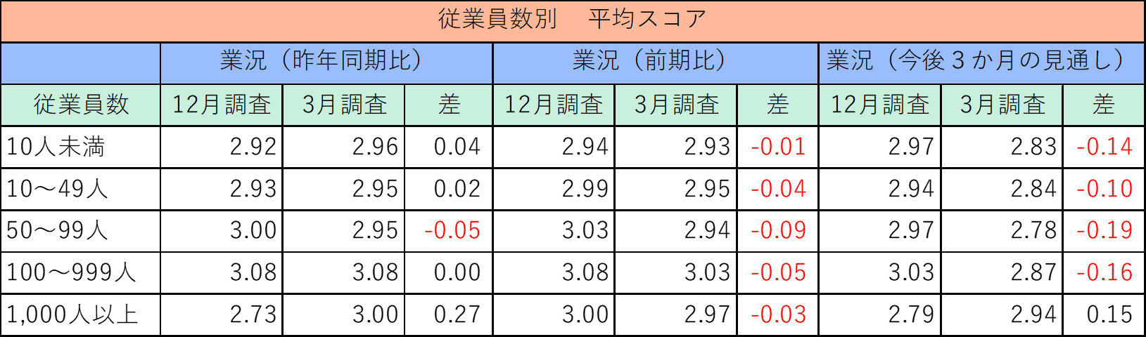 従業員数別平均スコア