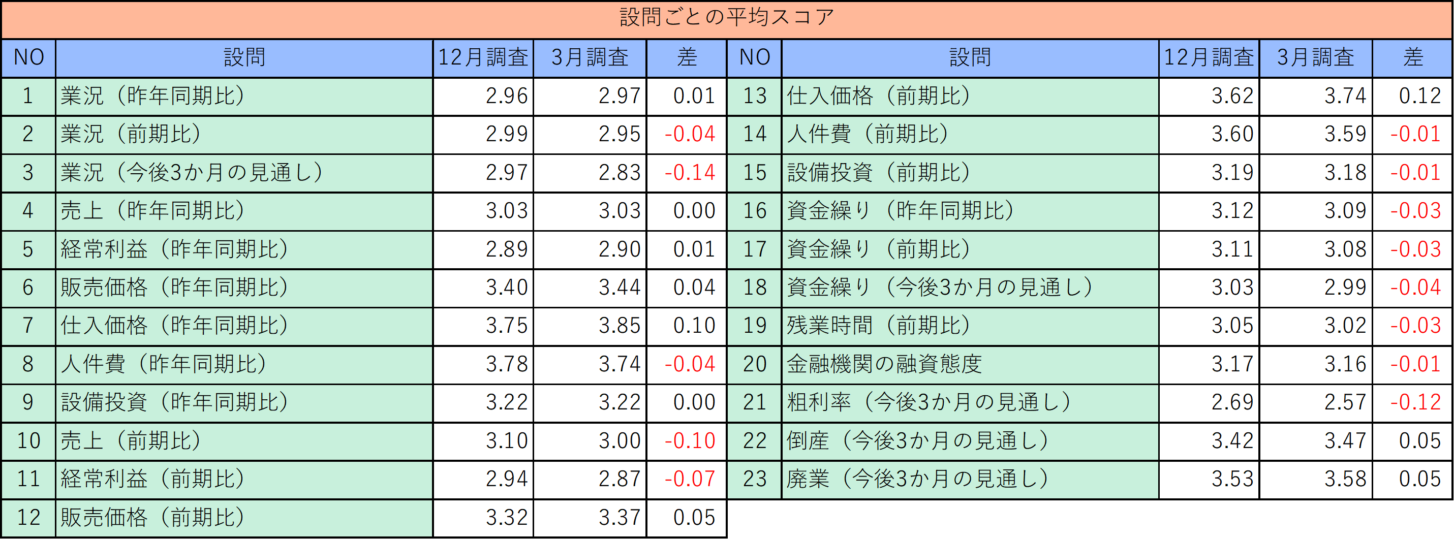 設問ごとの平均スコア