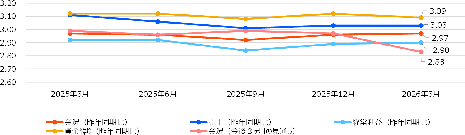 主要指標の時系列スコア