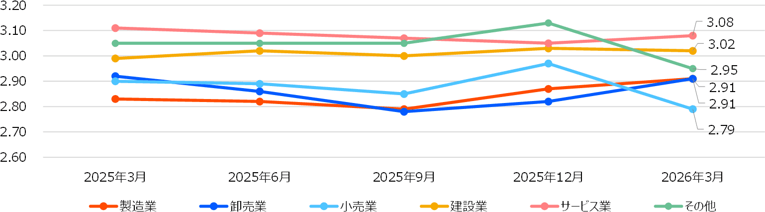 業種別の業況スコア
