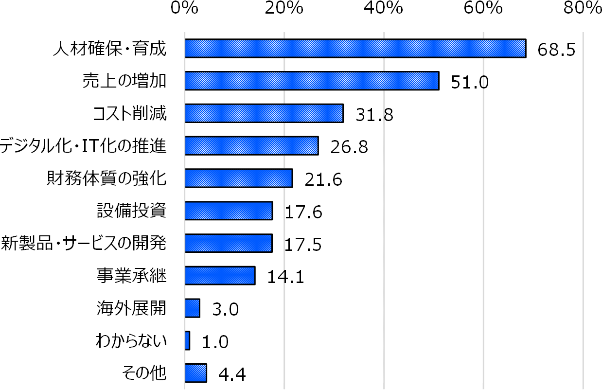 具体的な経営課題グラフ