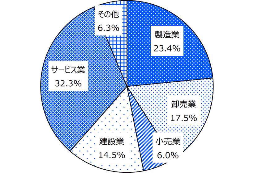 業種内訳グラフ