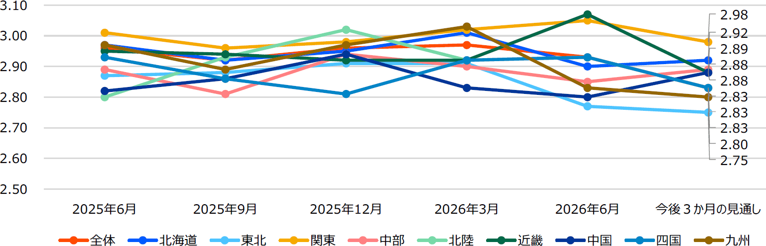 地区別業況スコア推移