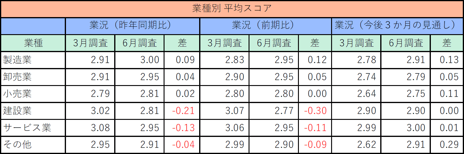 業種別平均スコア