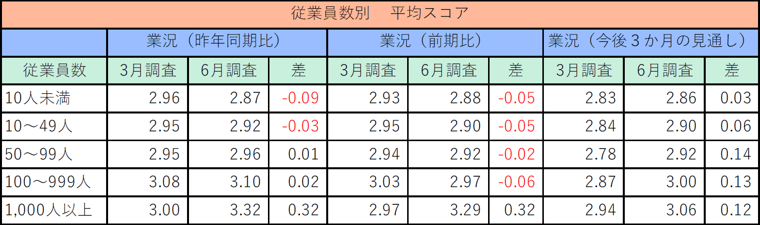 従業員数別平均スコア