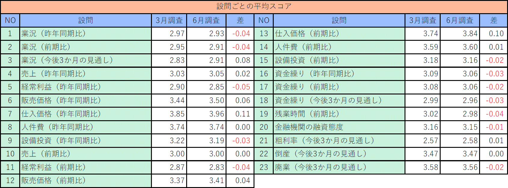 設問ごとの平均スコア